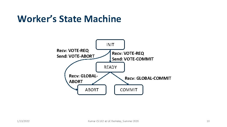 Worker’s State Machine INIT Recv: VOTE-REQ Send: VOTE-ABORT Recv: VOTE-REQ Send: VOTE-COMMIT READY Recv: