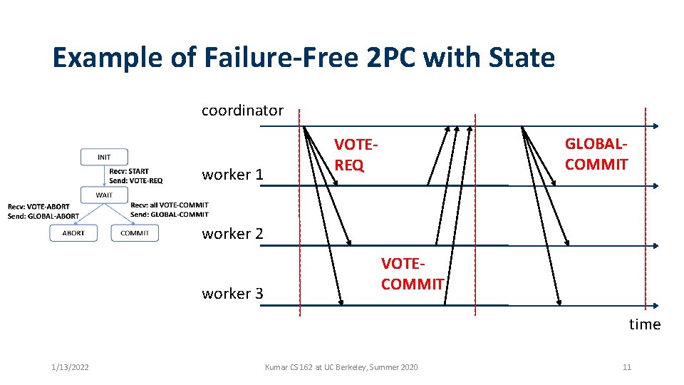 Example of Failure-Free 2 PC with State coordinator worker 1 GLOBALCOMMIT VOTEREQ worker 2