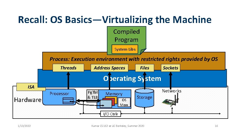 Recall: OS Basics—Virtualizing the Machine Compiled Program System Libs Process: Execution environment with restricted