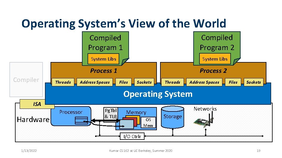 Operating System’s View of the World Compiled Program 2 Compiled Program 1 Compiler Threads