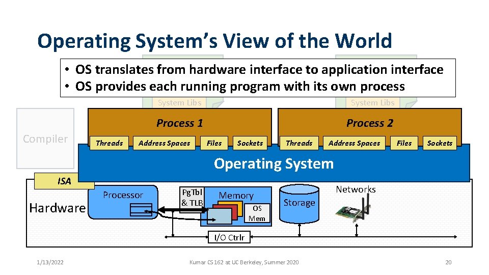 Operating System’s View of the World Running • OS translates from hardware interface to