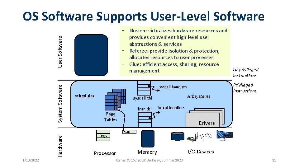 OS Software Supports User-Level Software User Software • Illusion: virtualizes hardware resources and provides