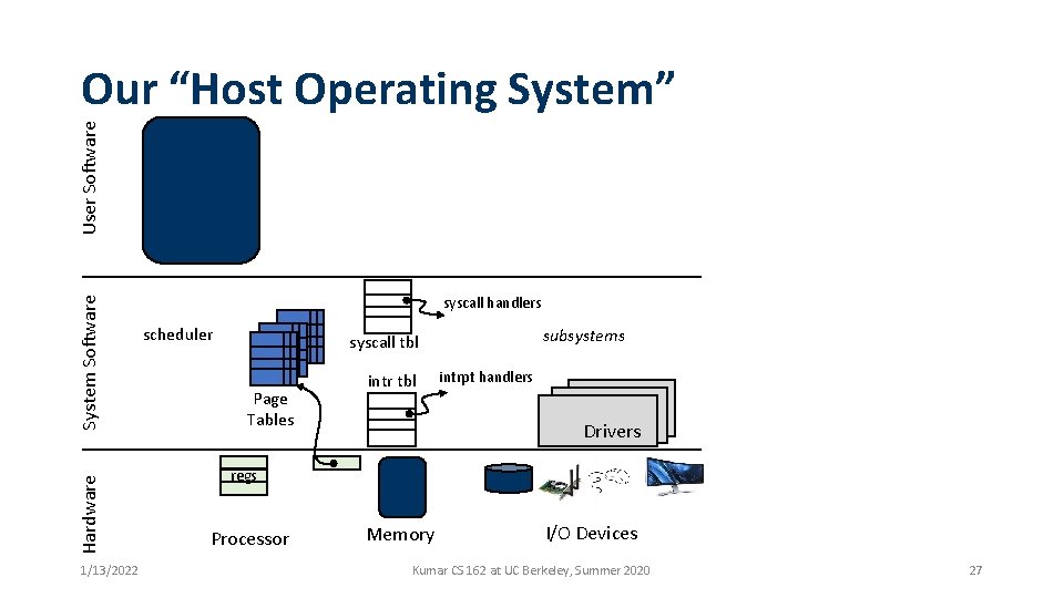 Hardware System Software User Software Our “Host Operating System” 1/13/2022 syscall handlers scheduler subsystems