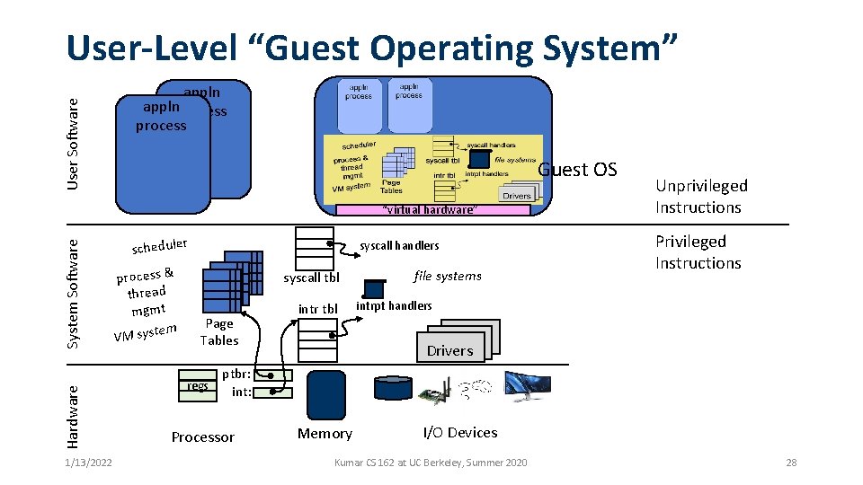 User Software User-Level “Guest Operating System” applnprocess Guest OS Hardware System Software “virtual hardware”