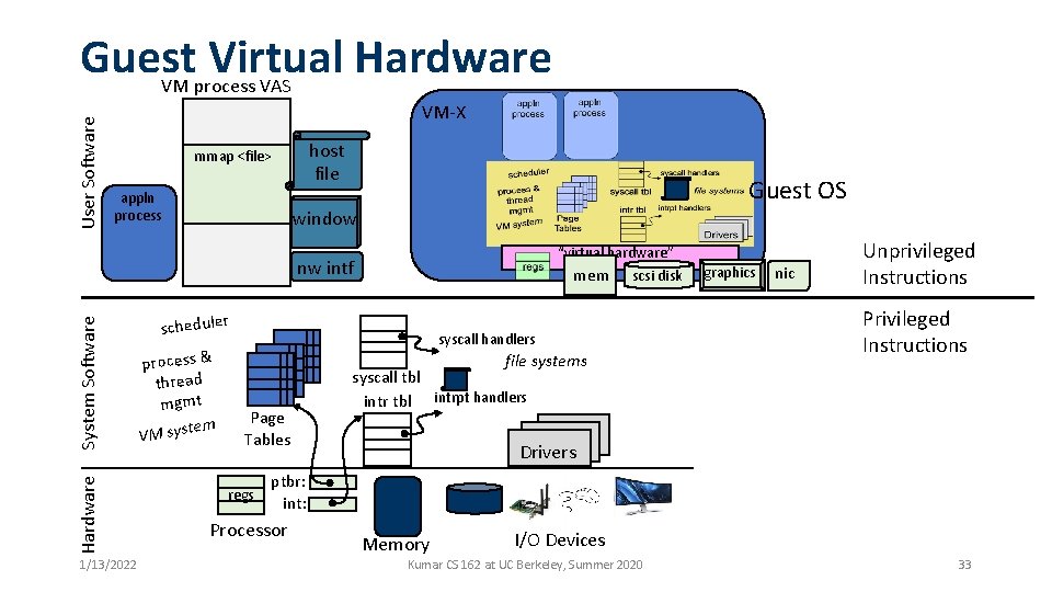 User Software Guest Virtual Hardware VM process VAS VM-X host file mmap <file> appln