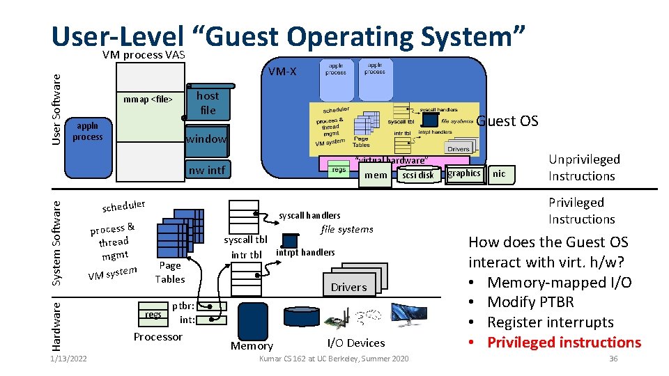 User Software User-Level “Guest Operating System” VM process VAS VM-X host file mmap <file>