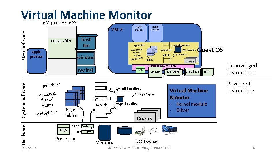 User Software Virtual Machine Monitor VM process VAS VM-X host file mmap <file> appln