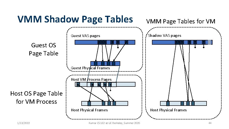 VMM Shadow Page Tables Guest VAS pages VMM Page Tables for VM Shadow VAS