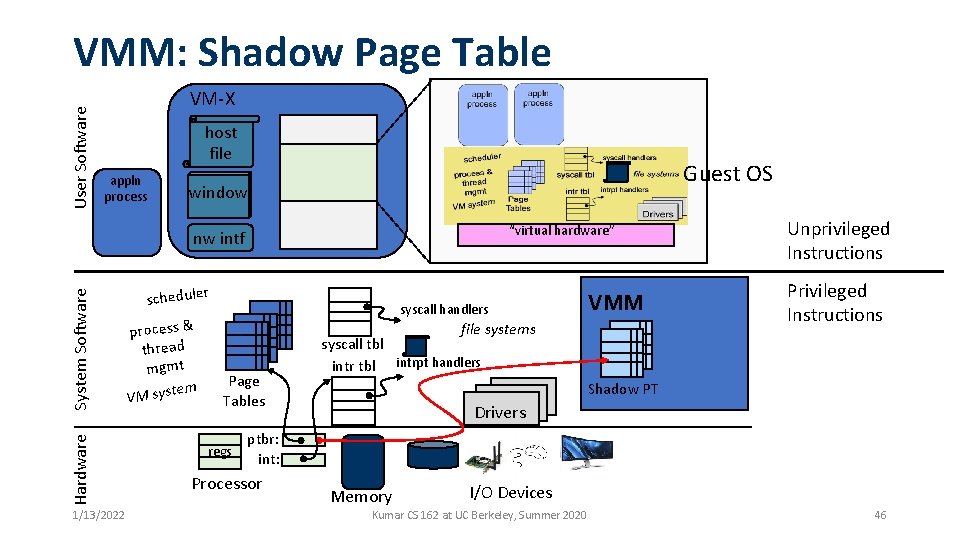 User Software VMM: Shadow Page Table VM-X host file appln process Guest OS window