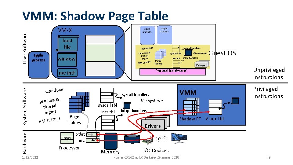 User Software VMM: Shadow Page Table VM-X host file appln process Guest OS window