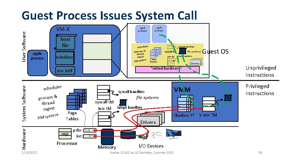 User Software Guest Process Issues System Call VM-X host file appln process Guest OS