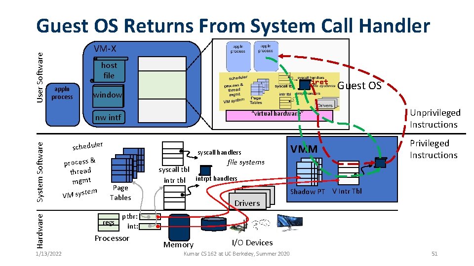 User Software Guest OS Returns From System Call Handler VM-X host file appln process