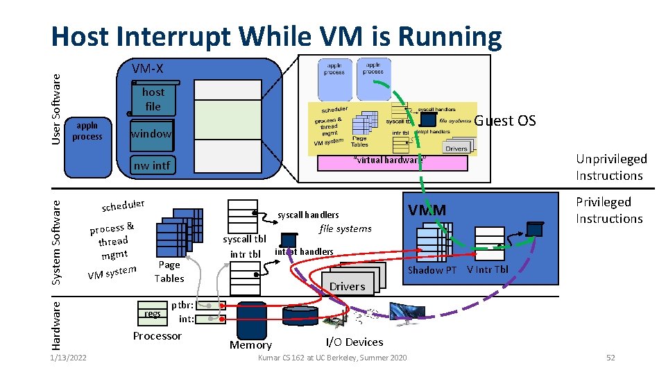 User Software Host Interrupt While VM is Running VM-X host file appln process Guest