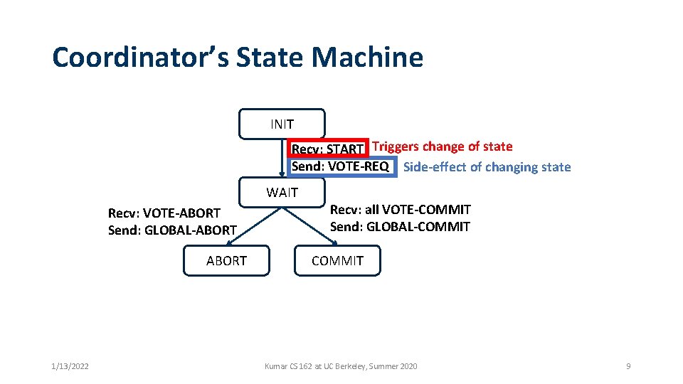 Coordinator’s State Machine INIT Recv: START Triggers change of state Send: VOTE-REQ Side-effect of