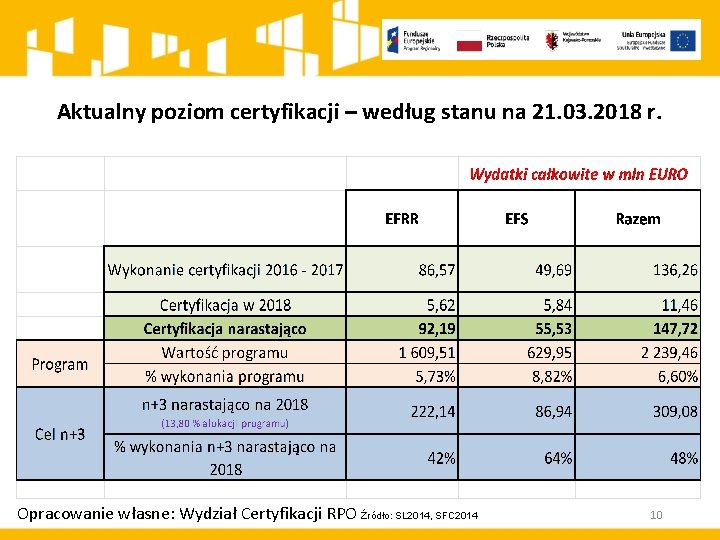 Aktualny poziom certyfikacji – według stanu na 21. 03. 2018 r. Opracowanie własne: Wydział