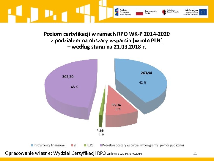 Poziom certyfikacji w ramach RPO WK-P 2014 -2020 z podziałem na obszary wsparcia [w