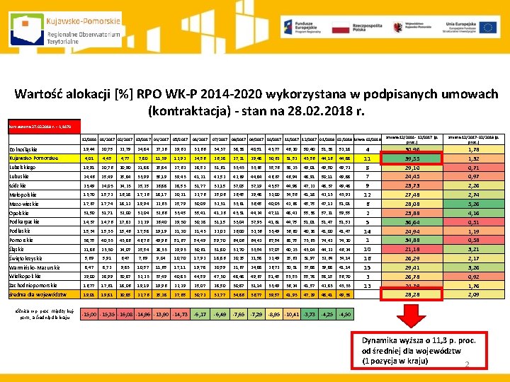 Wartość alokacji [%] RPO WK-P 2014 -2020 wykorzystana w podpisanych umowach (kontraktacja) - stan