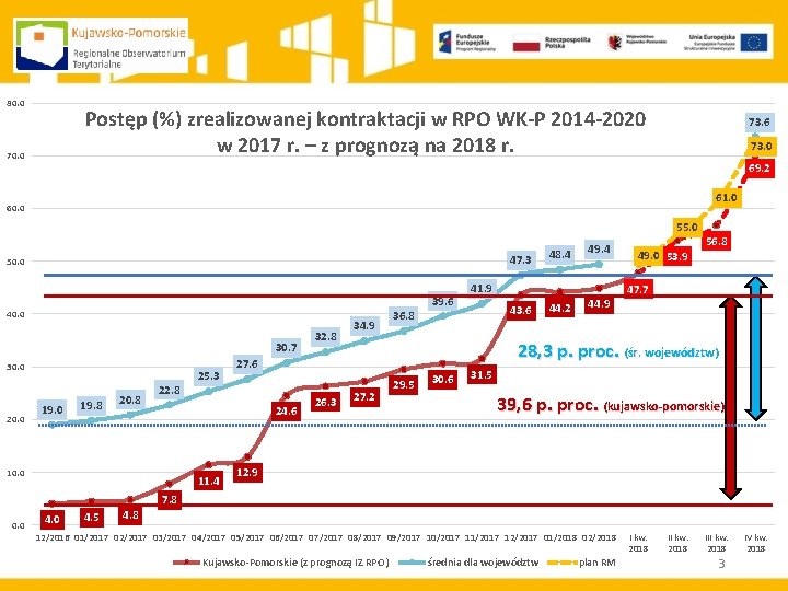 80. 0 Postęp (%) zrealizowanej kontraktacji w RPO WK-P 2014 -2020 w 2017 r.