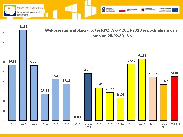 100 92. 38 Wykorzystana alokacja (%) w RPO WK-P 2014 -2020 w podziale na