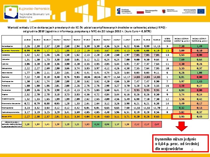 Wartość wkładu UE w deklaracjach przesłanych do KE (% udział zacertyfikowanych środków w całkowitej