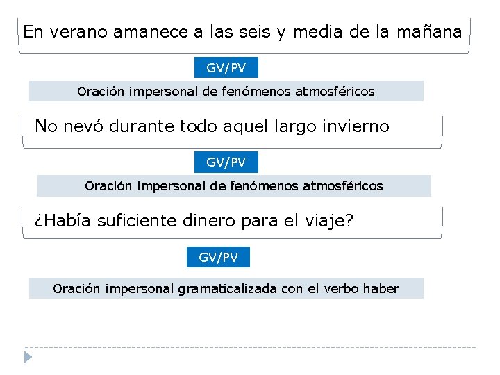 En verano amanece a las seis y media de la mañana GV/PV Oración impersonal