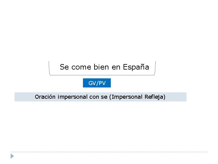 Se come bien en España GV/PV Oración impersonal con se (Impersonal Refleja) 