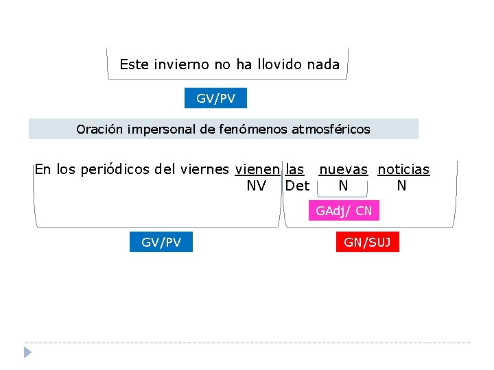 Este invierno no ha llovido nada GV/PV Oración impersonal de fenómenos atmosféricos En los