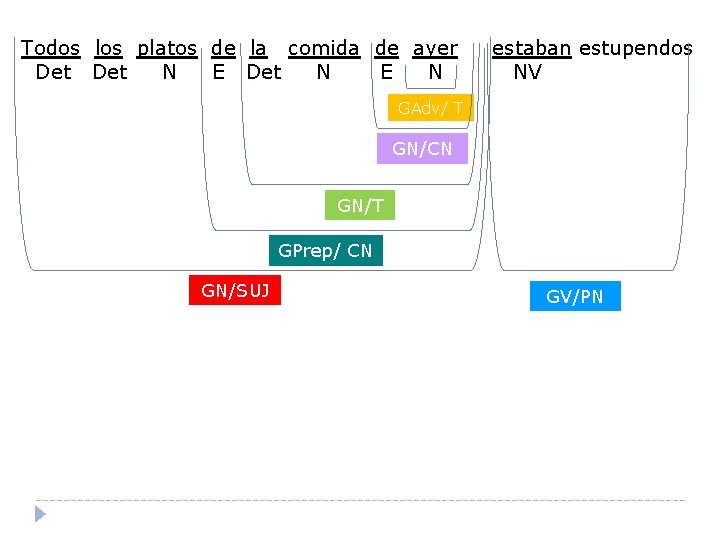 Todos los platos de la comida de ayer Det N E N estaban estupendos
