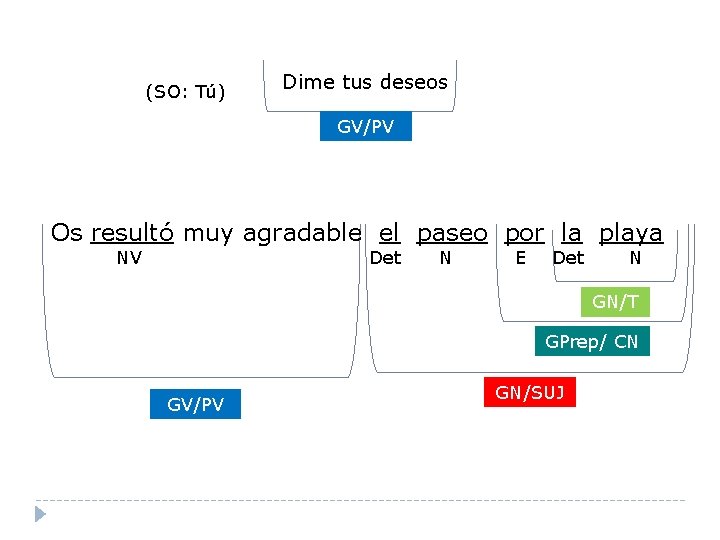 (SO: Tú) Dime tus deseos GV/PV Os resultó muy agradable el paseo por la