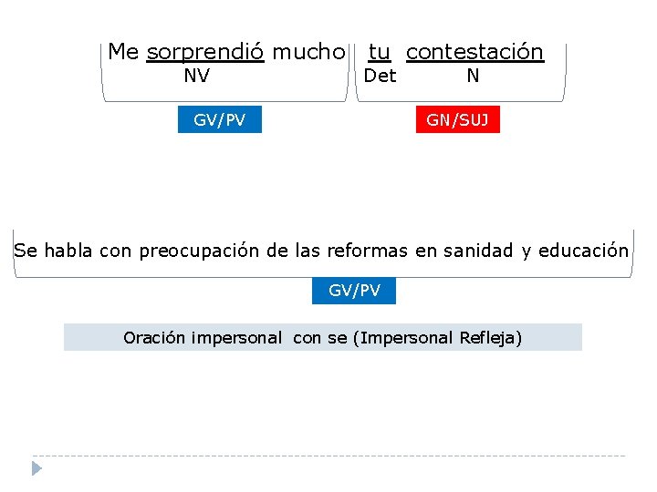 Me sorprendió mucho NV tu contestación Det GV/PV N GN/SUJ Se habla con preocupación