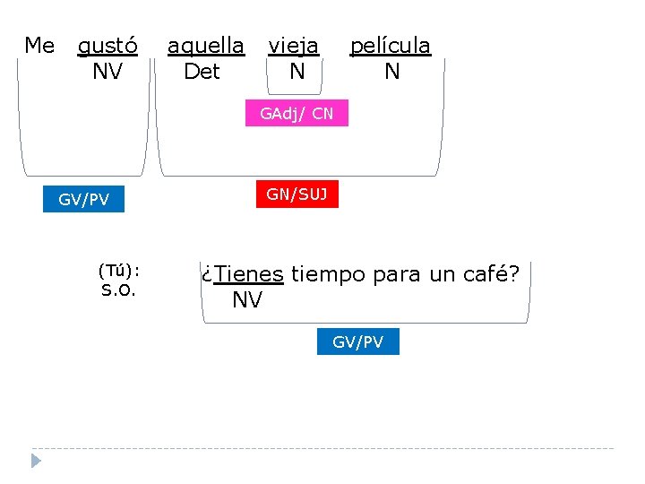 Me gustó NV aquella Det vieja N película N GAdj/ CN GV/PV (Tú): S.