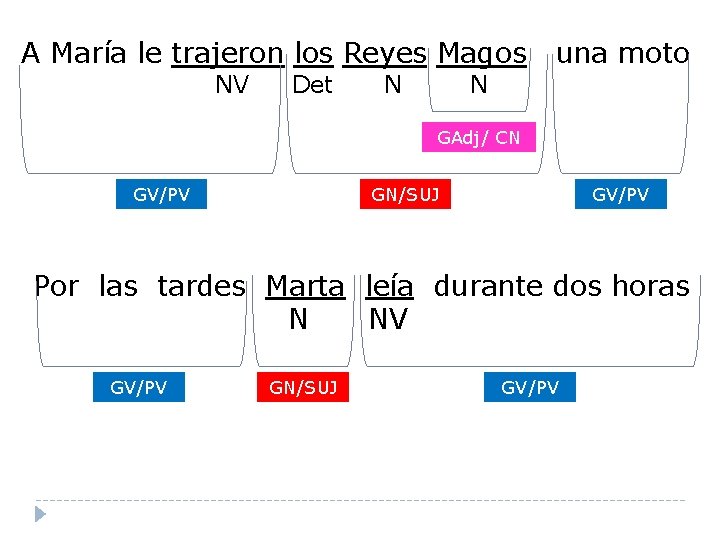 A María le trajeron los Reyes Magos NV Det N N una moto GAdj/