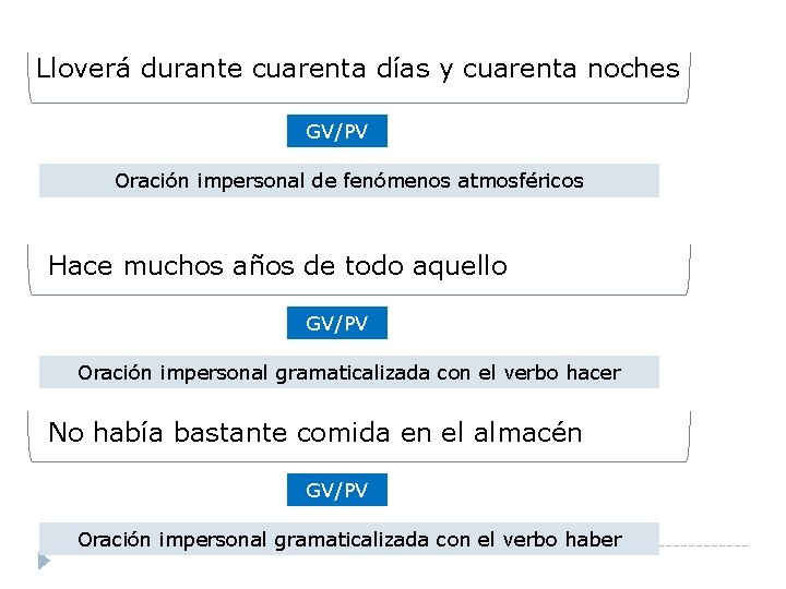 Lloverá durante cuarenta días y cuarenta noches GV/PV Oración impersonal de fenómenos atmosféricos Hace