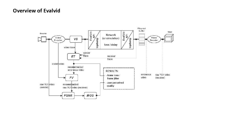 Overview of Evalvid 