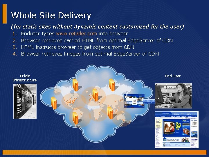 Whole Site Delivery (for static sites without dynamic content customized for the user) 1. Whole Site Delivery (for static sites without dynamic content customized for the user) 1.