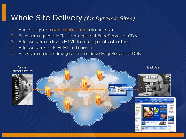 Whole Site Delivery (for Dynamic Sites) 1. 2. 3. 4. 5. Enduser types www. Whole Site Delivery (for Dynamic Sites) 1. 2. 3. 4. 5. Enduser types www.