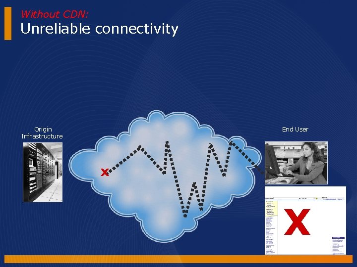 Without CDN: Unreliable connectivity Origin Infrastructure End User x X Without CDN: Unreliable connectivity Origin Infrastructure End User x X