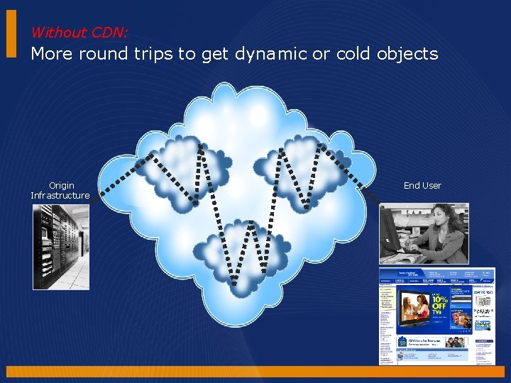 Without CDN: More round trips to get dynamic or cold objects Origin Infrastructure End Without CDN: More round trips to get dynamic or cold objects Origin Infrastructure End
