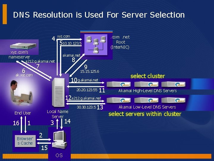 DNS Resolution is Used For Server Selection 4 xyz. com 510. 123. 5 xyz. DNS Resolution is Used For Server Selection 4 xyz. com 510. 123. 5 xyz.