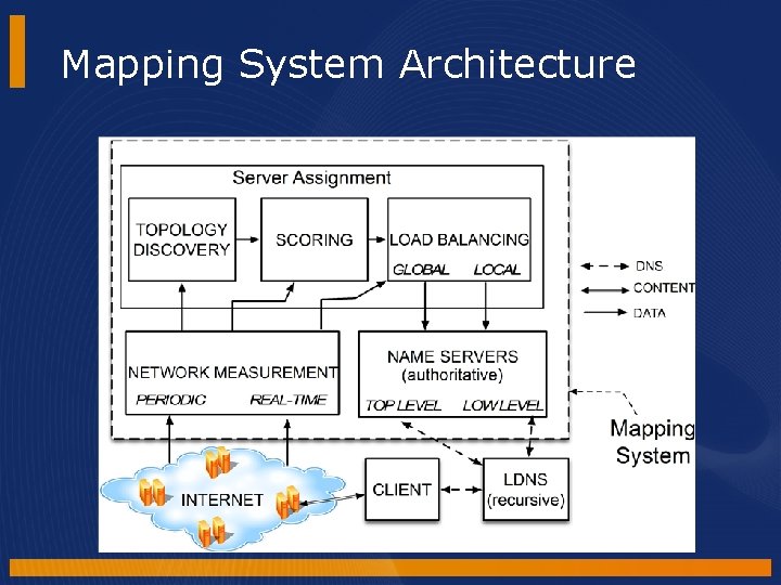 Mapping System Architecture Mapping System Architecture