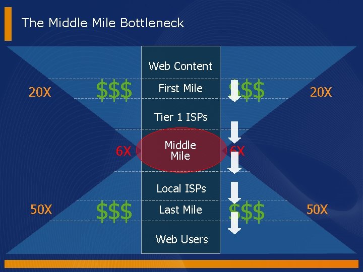 The Middle Mile Bottleneck Web Content 20 X $$$ First Mile $$$ 20 X The Middle Mile Bottleneck Web Content 20 X $$$ First Mile $$$ 20 X