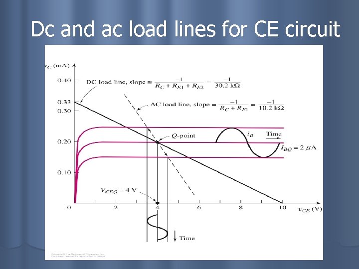 Dc and ac load lines for CE circuit 