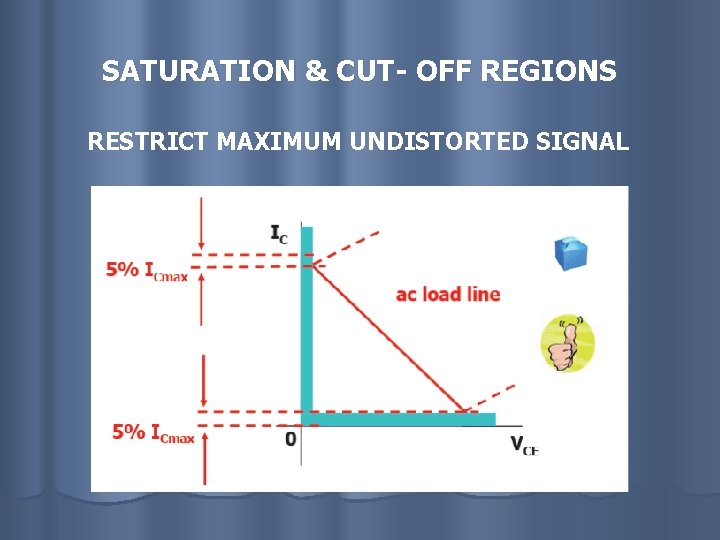 SATURATION & CUT- OFF REGIONS RESTRICT MAXIMUM UNDISTORTED SIGNAL 