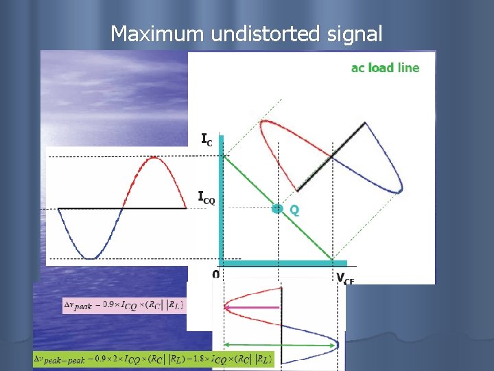 Maximum undistorted signal 