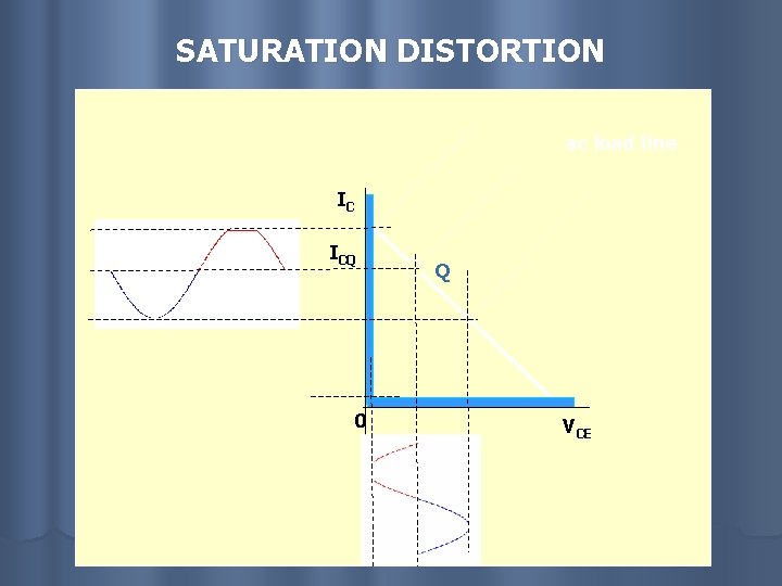 SATURATION DISTORTION ac load line IC ICQ 0 Q VCE 