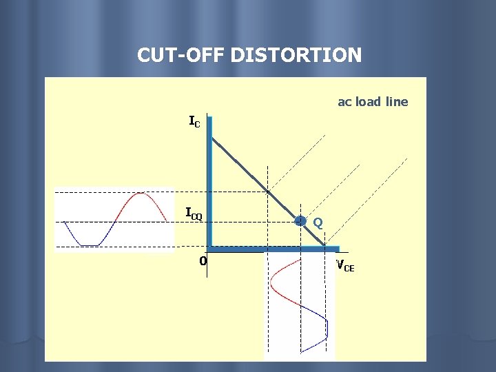 CUT-OFF DISTORTION ac load line IC ICQ 0 Q VCE 