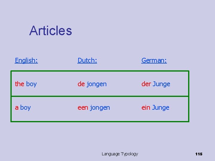 Articles English: Dutch: German: the boy de jongen der Junge a boy een jongen
