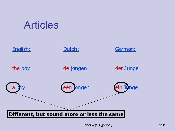 Articles English: Dutch: German: the boy de jongen der Junge a boy een jongen