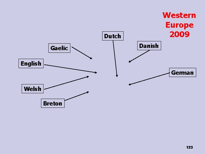 Western Europe 2009 Dutch Gaelic Danish English German Welsh Breton 123 