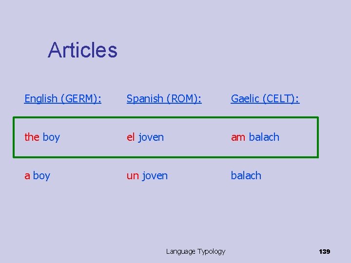 Articles English (GERM): Spanish (ROM): Gaelic (CELT): the boy el joven am balach a